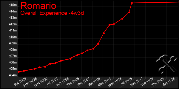 Last 31 Days Graph of Romario