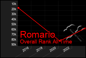 Total Graph of Romario