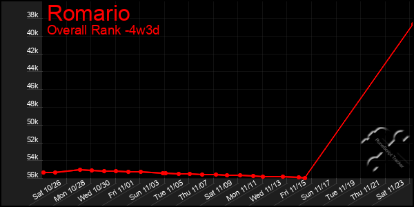 Last 31 Days Graph of Romario