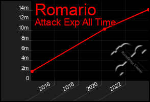 Total Graph of Romario