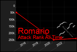 Total Graph of Romario