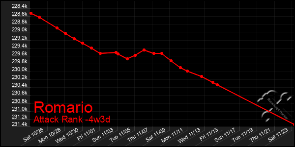 Last 31 Days Graph of Romario