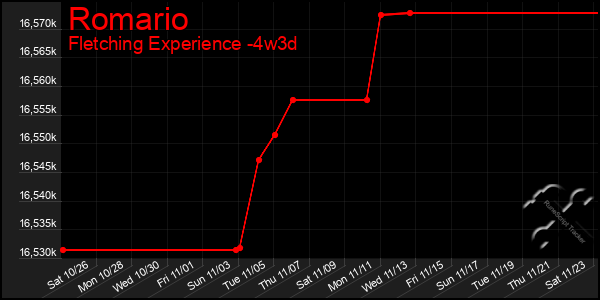 Last 31 Days Graph of Romario