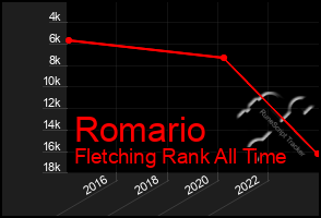 Total Graph of Romario