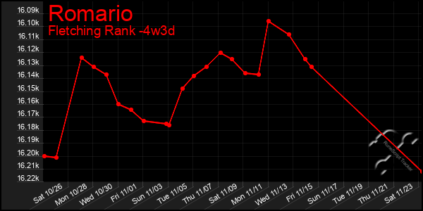 Last 31 Days Graph of Romario