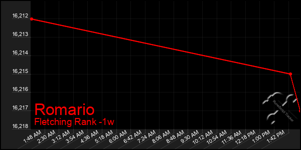 Last 7 Days Graph of Romario