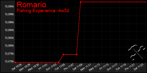 Last 31 Days Graph of Romario