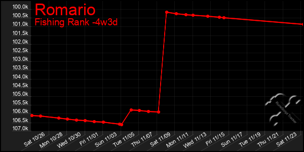 Last 31 Days Graph of Romario