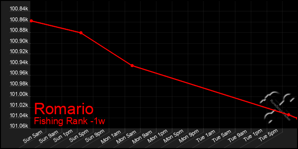 Last 7 Days Graph of Romario