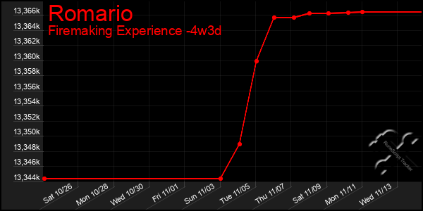 Last 31 Days Graph of Romario