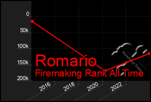 Total Graph of Romario