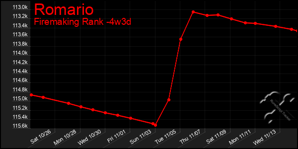 Last 31 Days Graph of Romario