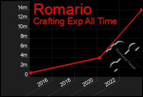 Total Graph of Romario