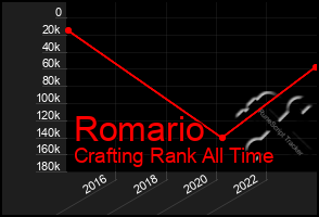 Total Graph of Romario