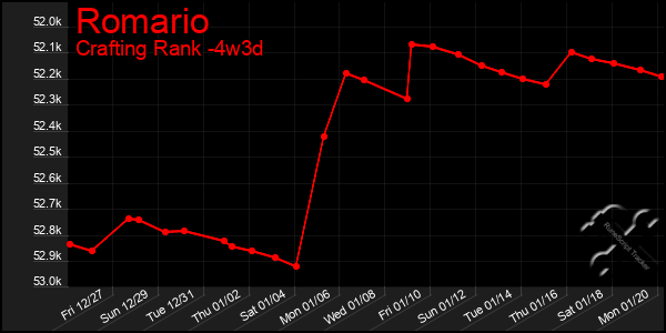 Last 31 Days Graph of Romario