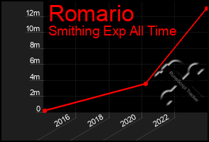 Total Graph of Romario