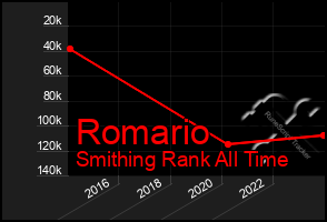 Total Graph of Romario