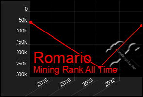 Total Graph of Romario