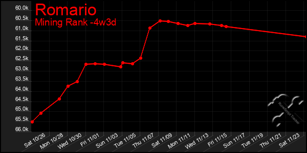 Last 31 Days Graph of Romario