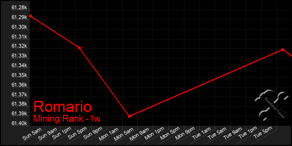 Last 7 Days Graph of Romario