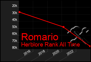 Total Graph of Romario