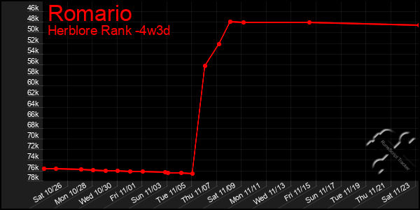 Last 31 Days Graph of Romario