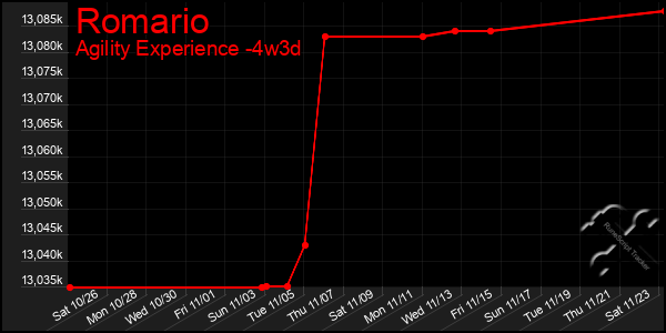 Last 31 Days Graph of Romario