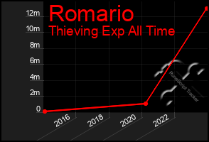 Total Graph of Romario