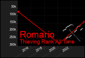 Total Graph of Romario