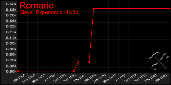 Last 31 Days Graph of Romario