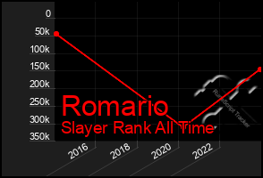 Total Graph of Romario