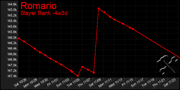 Last 31 Days Graph of Romario