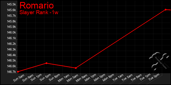 Last 7 Days Graph of Romario