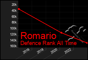 Total Graph of Romario