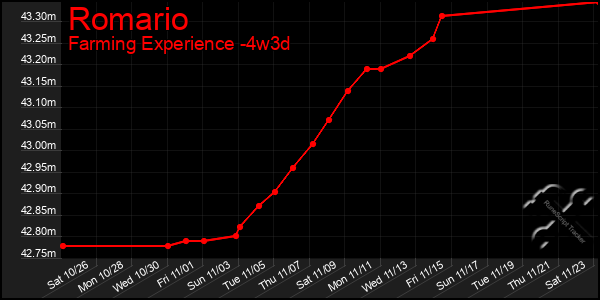 Last 31 Days Graph of Romario