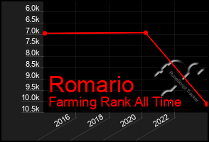 Total Graph of Romario