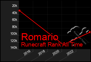 Total Graph of Romario