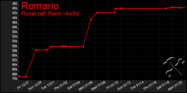 Last 31 Days Graph of Romario