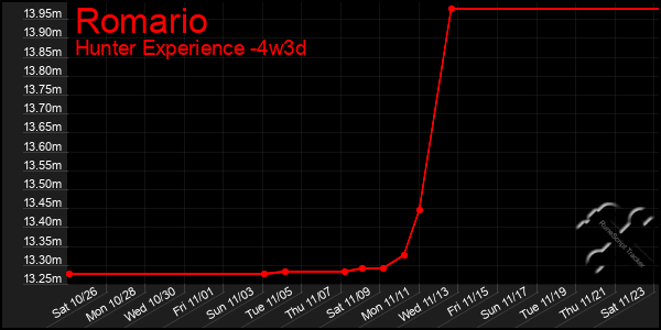 Last 31 Days Graph of Romario