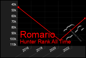 Total Graph of Romario