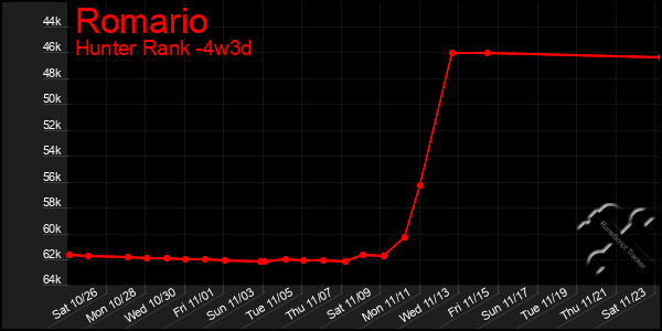 Last 31 Days Graph of Romario