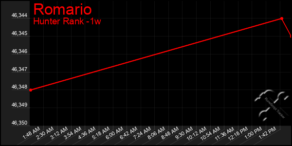 Last 7 Days Graph of Romario