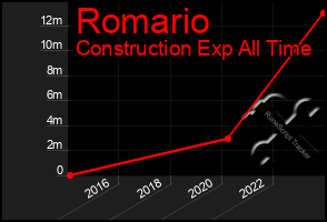 Total Graph of Romario