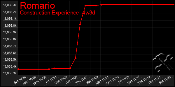 Last 31 Days Graph of Romario