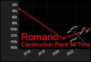 Total Graph of Romario