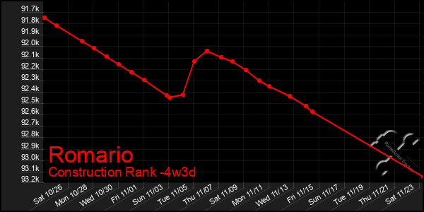 Last 31 Days Graph of Romario