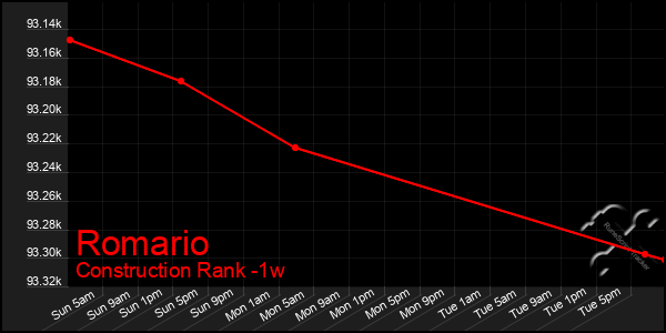 Last 7 Days Graph of Romario