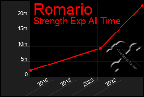 Total Graph of Romario