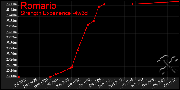 Last 31 Days Graph of Romario