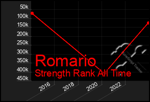 Total Graph of Romario